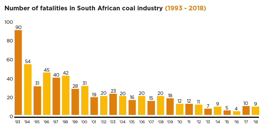 Number of fatalities in SA coal industry (1993 - 2017) [graph]