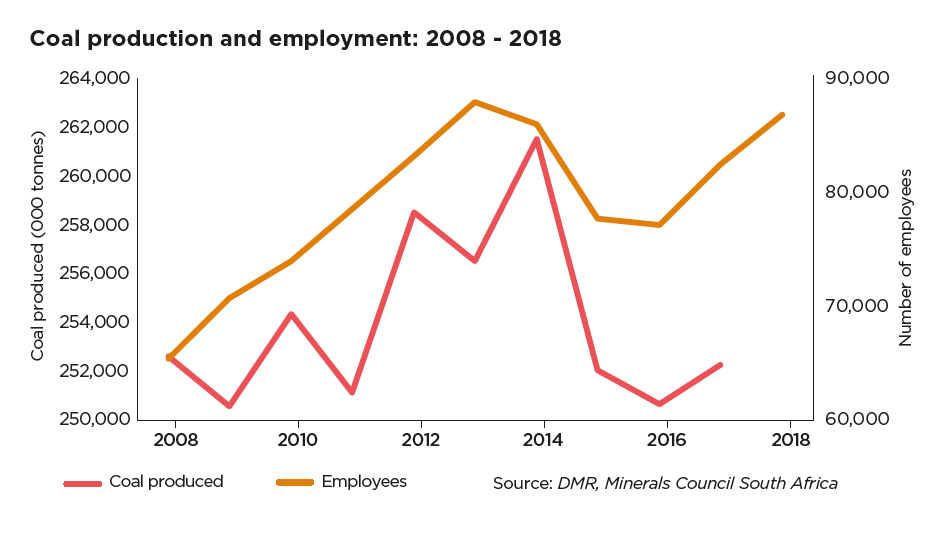 Coal production and employment [graph]